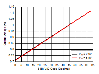 VID Output Voltage vs Code_SNVS822.gif
